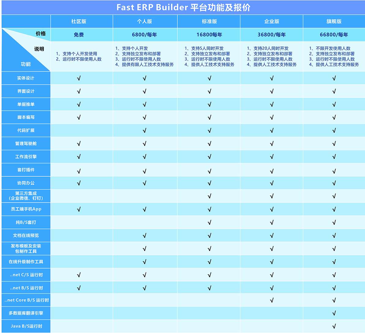 Fast ERP Builder平台功能及报价